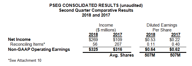 This table provides a reconciliation of PSEG’s Net Income to non-GAAP Operating Earnings for the second quarter.  See Attachment 10 for a complete list of items excluded from Net Income in the determination of non-GAAP Operating Earnings.