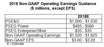 This table outlines PSEG’s expectations for non-GAAP Operating Earnings by subsidiary for 2018.