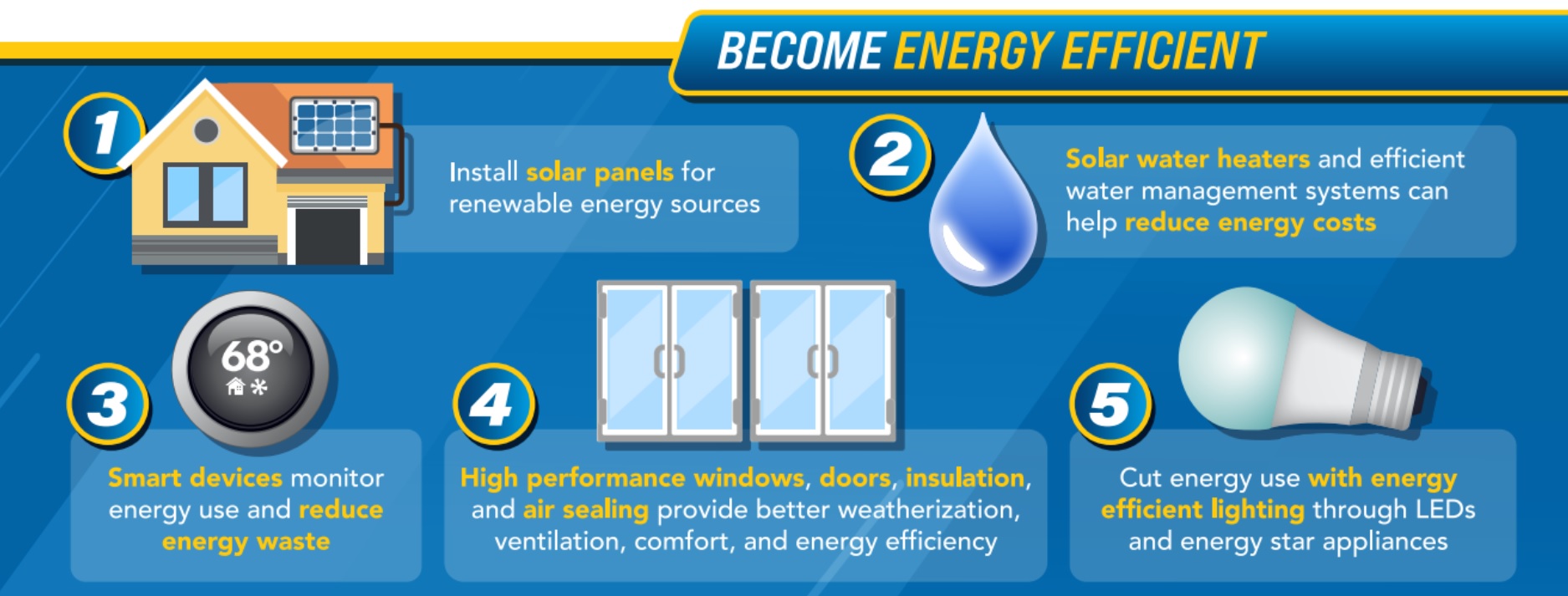 Steps shown to becoming energy efficient.