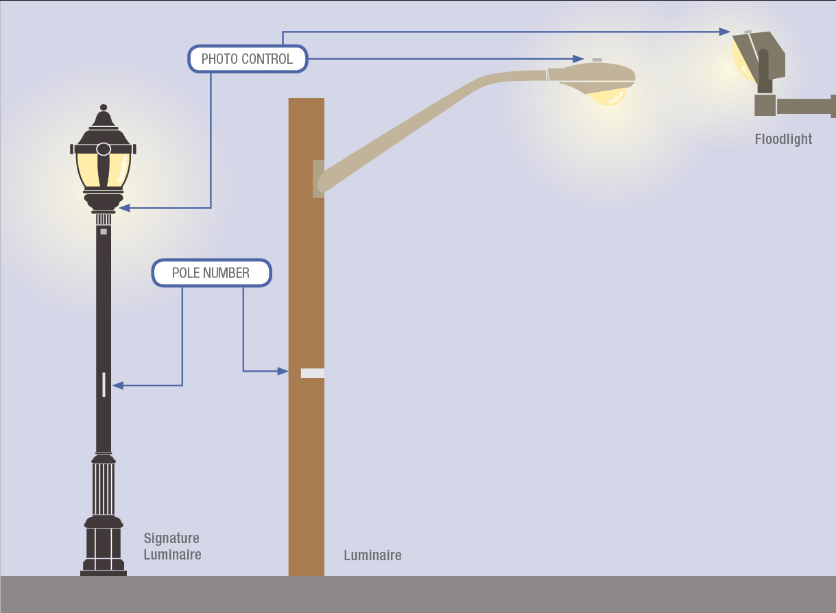 Diagram labeling different types and features of streetlights when reporting an outage.