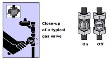 An illustration of a gas inlet pipe, An illustration of a gas valve in the ON and OFF positions